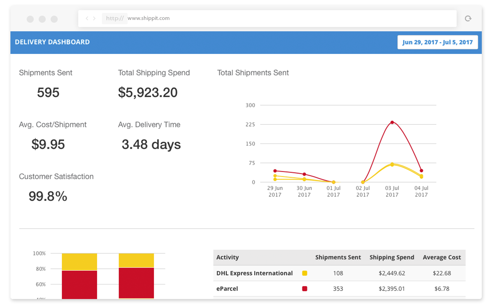 temando alternative shippit reporting dashboard
